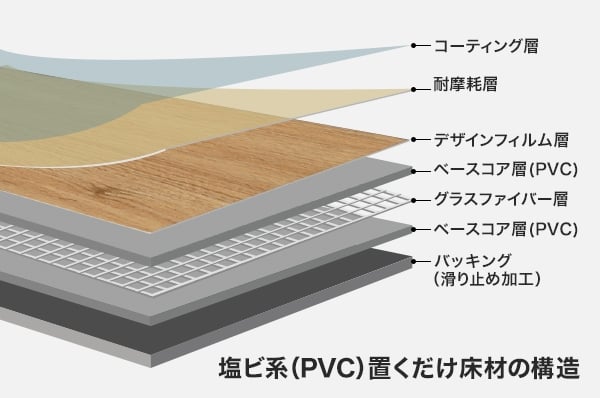 塩ビ系(PVC)置くだけ床材の構造