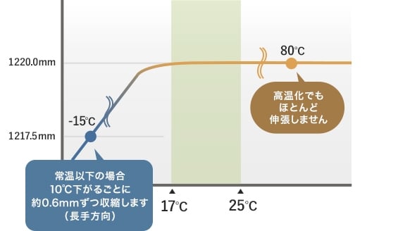 グラフ