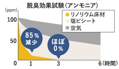 ニオイを抑える消臭効果