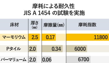 耐摩耗性