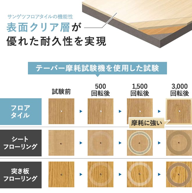 摩耗に強い