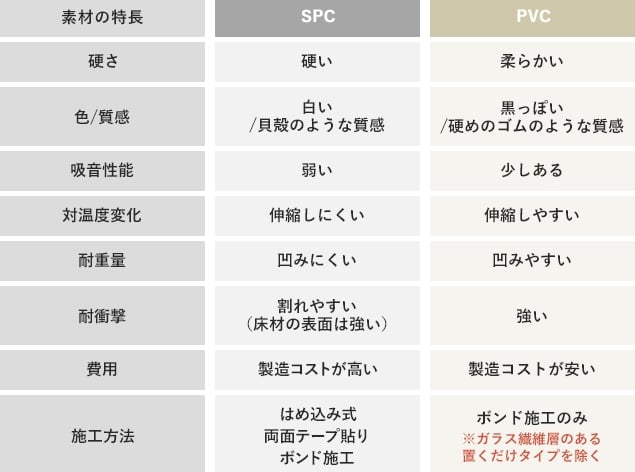 SPCとPVCの特徴比較表