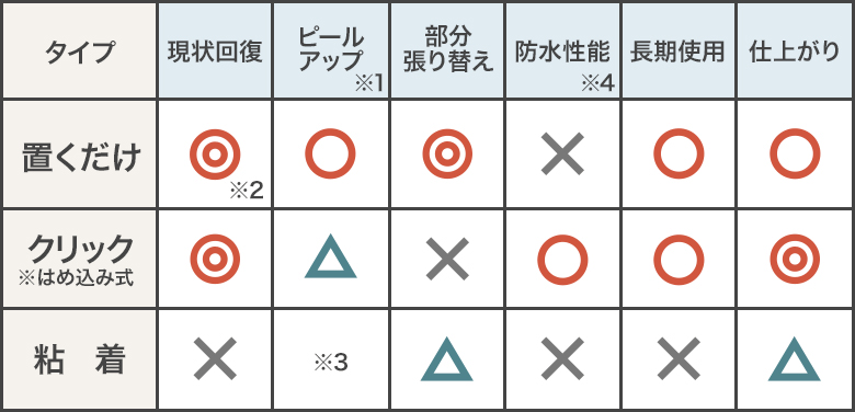 置き敷き施工タイプ 3種類の特徴まとめ