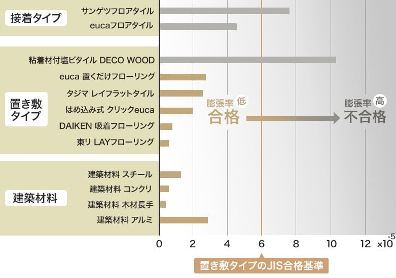 代表的なフロアタイルの線熱膨張率