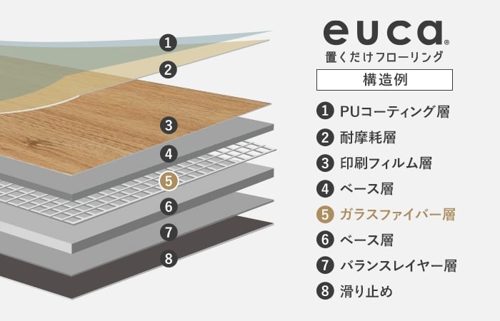 ガラスファイバー層の追加