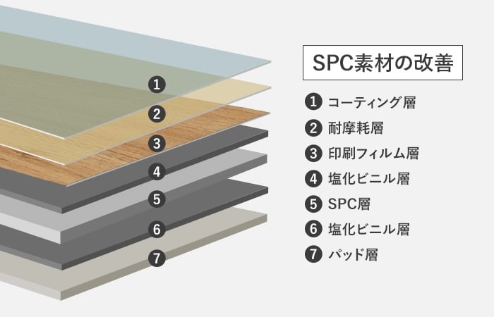 SPC素材の改善