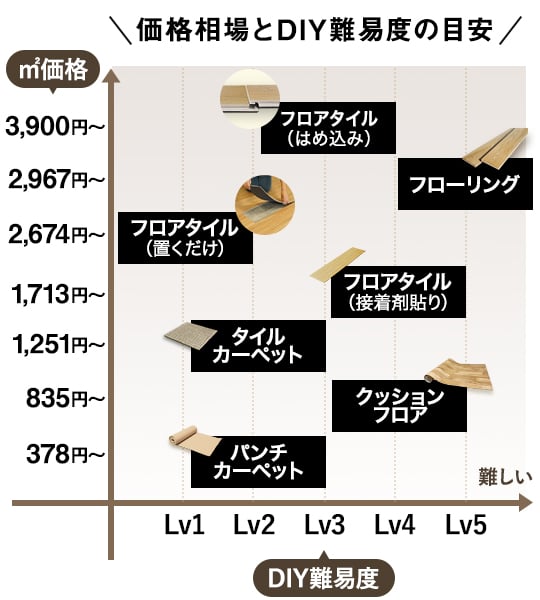価格相場とDIY難易度の目安