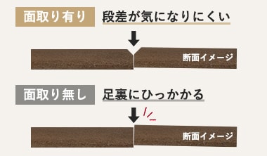 面取り有りと面取り無し