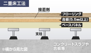 二重床工法