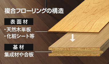 木の質感と機能性を兼ね備えた複合フローリング