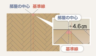 >割り付け