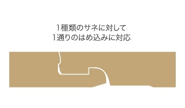 1種類のサネに対して1通りのはめ込みに対応