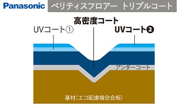 3層構造の樹脂コーティング（トリプルコート）