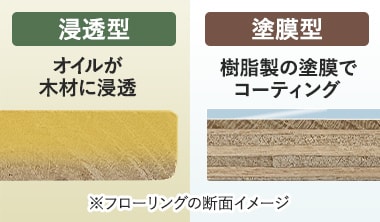 フローリングの塗装には、大きく分けて「浸透型」と「塗膜型」の2タイプがあります
