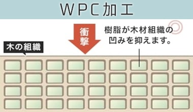 WPC加工