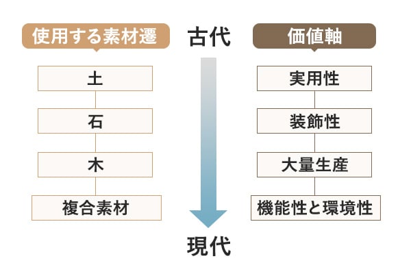 世界のフローリングの変遷