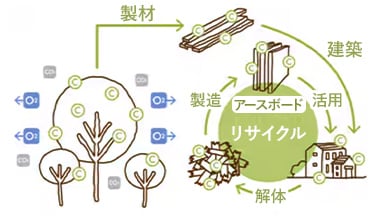 アースボードの環境貢献の理由