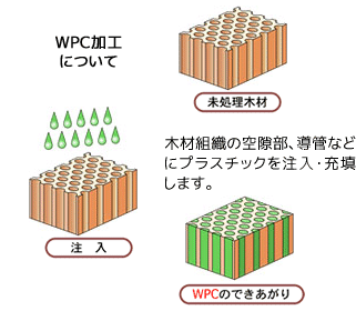 WPC加工について