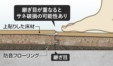 継ぎ目が重なるとサネ破損の可能性あり