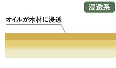 浸透系塗装
