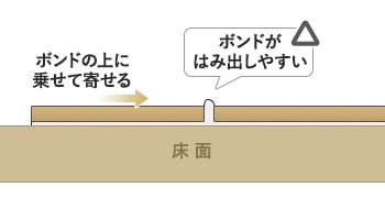 ボンドがはみ出しやすくなる