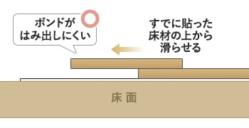 滑らせるようにして継ぎ目を合わせる