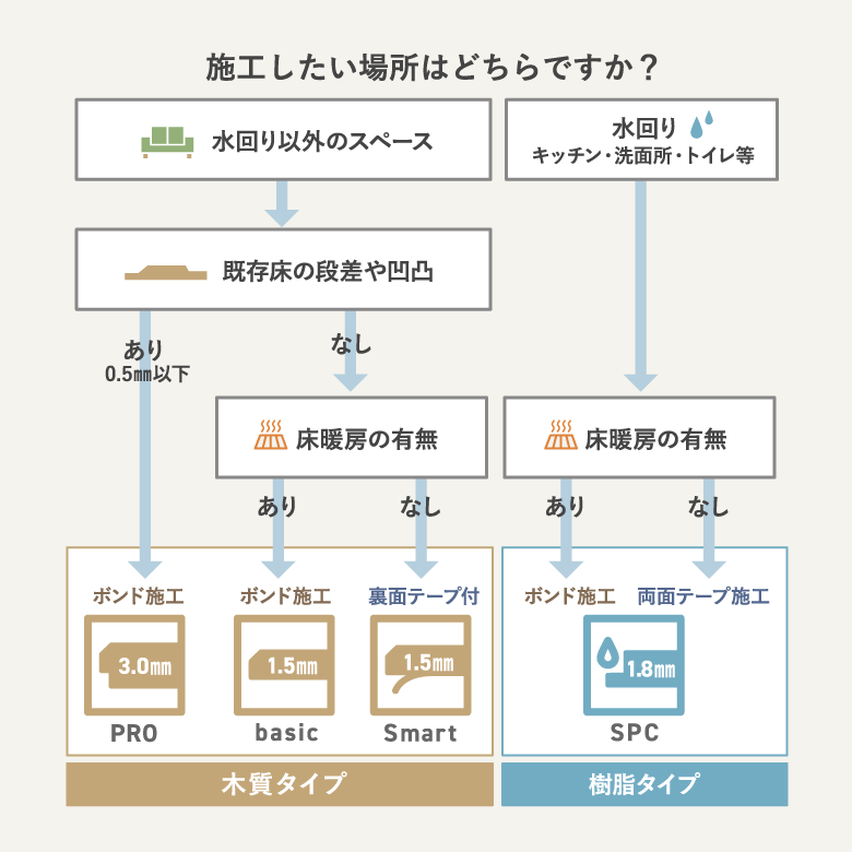 用途別フロア診断チャート