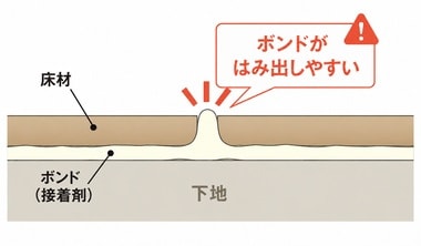 ボンドがはみ出しやすい
