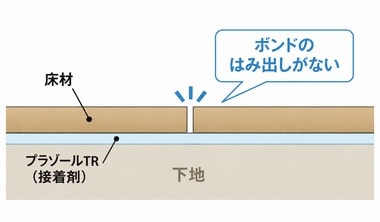 ボンドのはみ出しがない