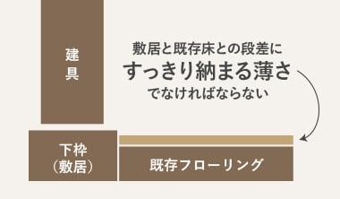 敷居と既存床との段差にすっきり納まる薄さ！でなければならない