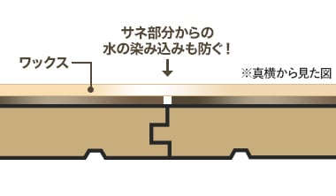 汚れや水が内部に浸み込むのを防ぐ