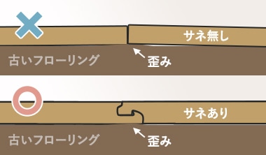 下地の凹凸やたわみが原因