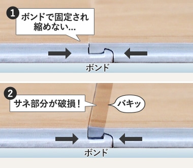 ボンドで固定した場合