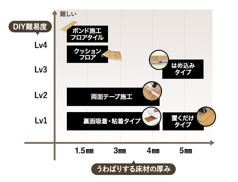 床材の厚みとDIY難易度の目安
