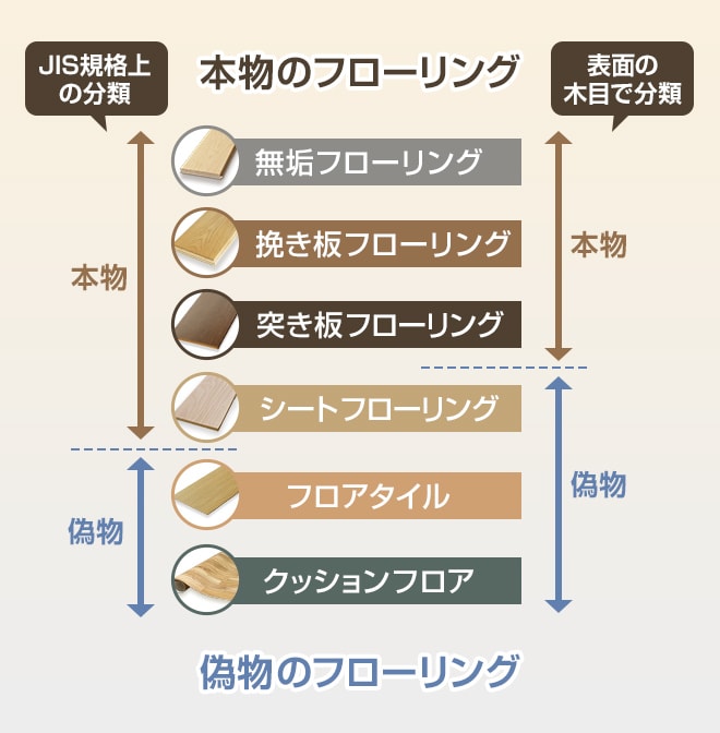 JIS規格上の分類
