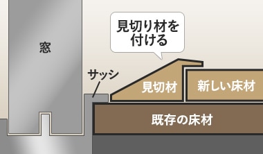 サッシや敷居の高さが上貼りする床材よりも低い場合