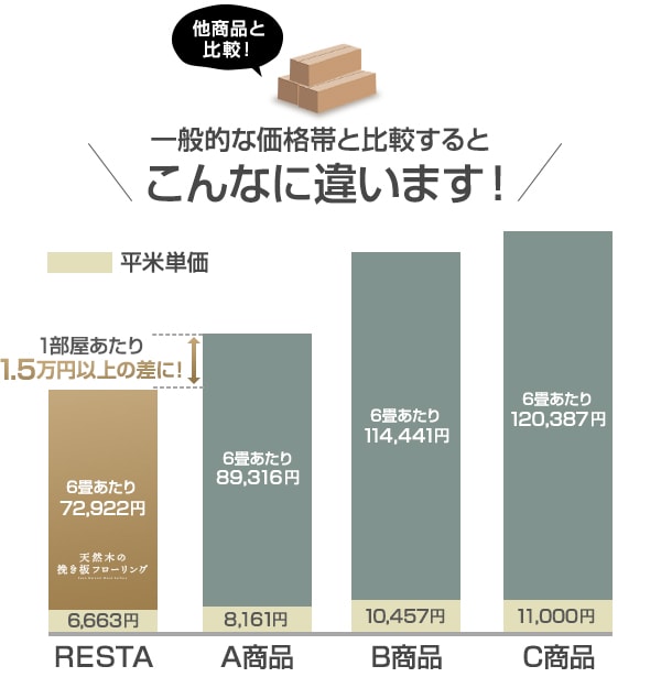 一般的な価格帯と比較すると、こんなに違います！