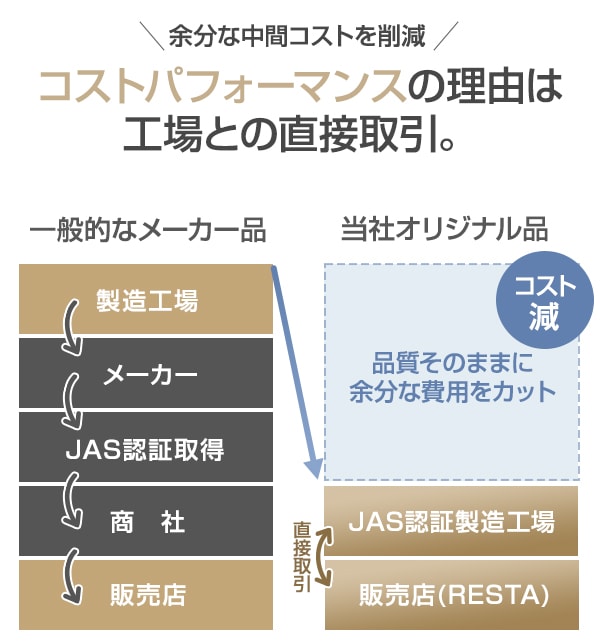 コストパフォーマンスの理由は、工場との直接取引。