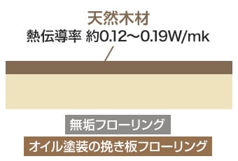オイル塗装の挽き板フローリング・無垢フローリング