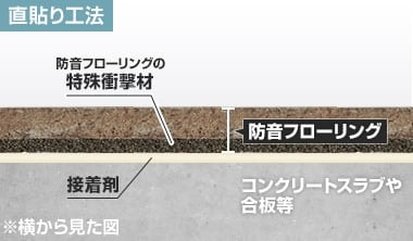 直貼り工法