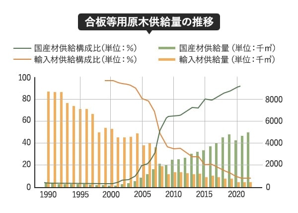 合板等用原木供給量の推移