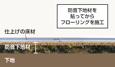 防音下地材