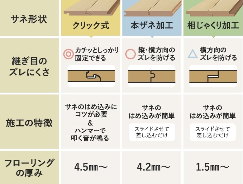 3つのサネ形状を比較
