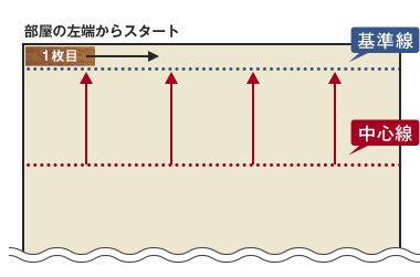 部屋の左端からスタート