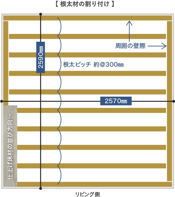 根太材の割り付け