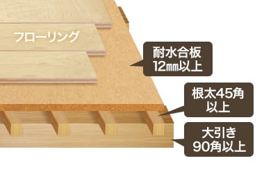 フローリングの下地施工イメージ