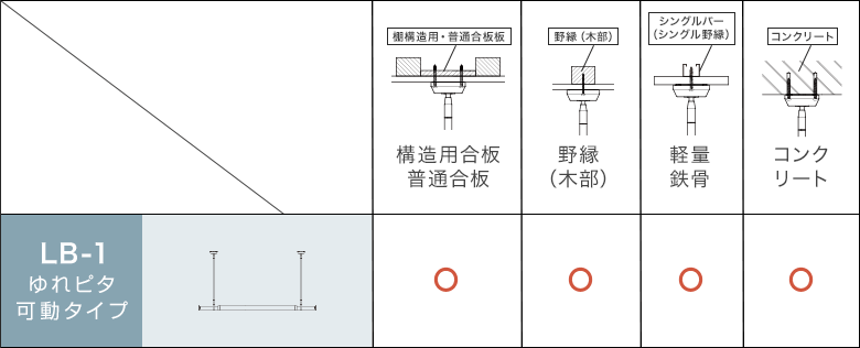 LB-1タイプの取付対応下地