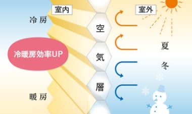 冷暖房効率UP