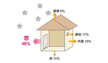 屋外に逃げる熱エネルギー