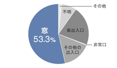 侵入窃盗の侵入口